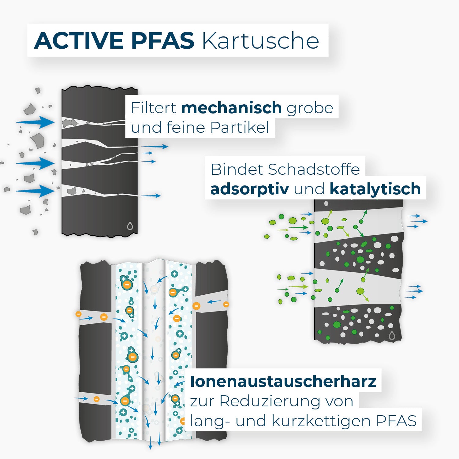 Schematische Darstellung Active PFAS Kartusche mit Beschreibung der Filterleistung
