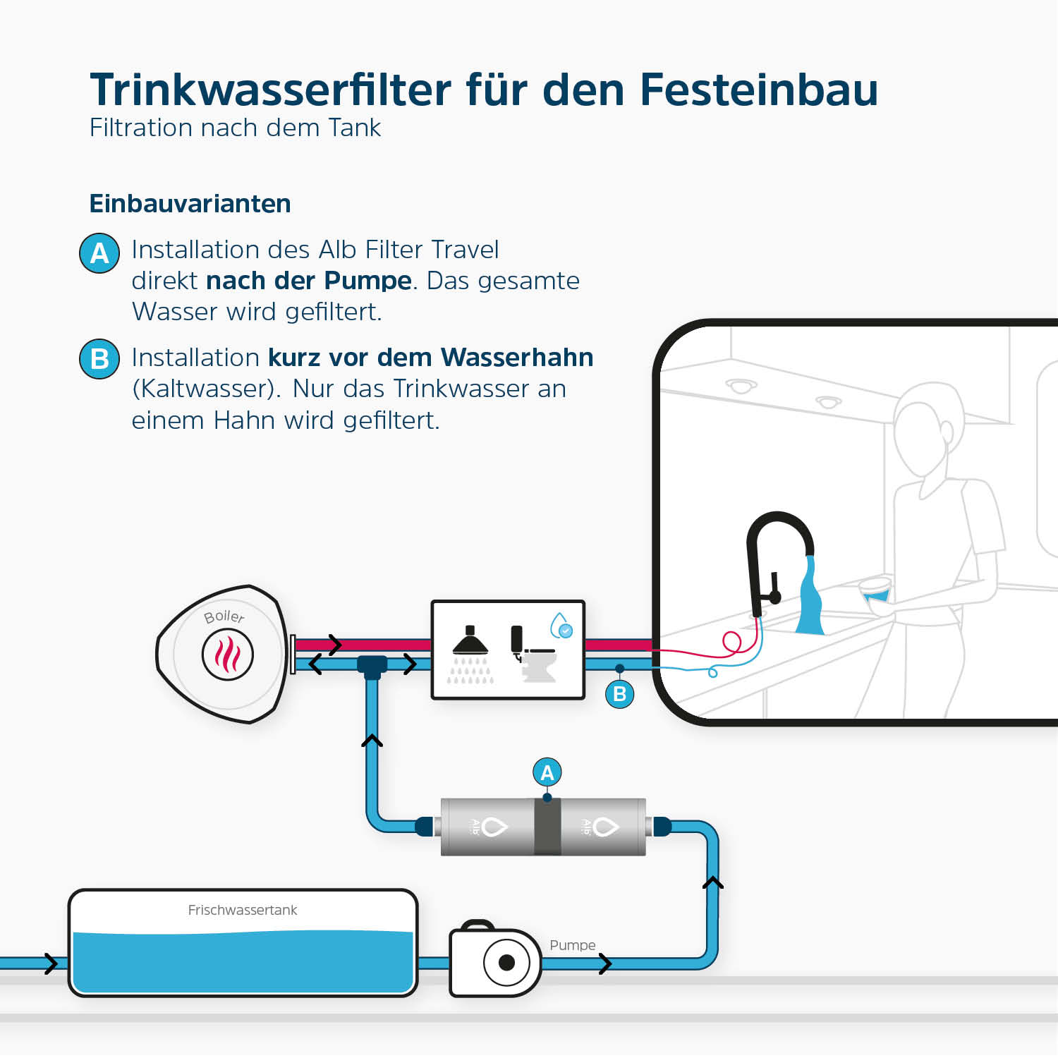 Trinkwasserfilter für den Festeinbau. Grafik Einbauvarianten