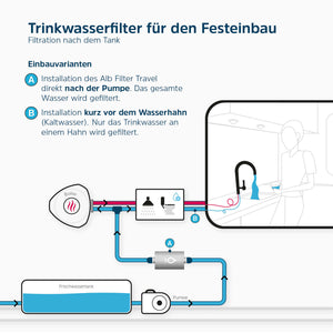 Trinkwasserfilter für den Festeinbau. Grafik Einbauvarianten 