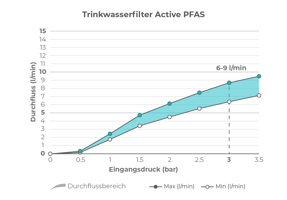 Durchfluss-Diagramm Trinkwasserfilter Active PFAS: ca. 6–9 l/min bei 3 bar Eingangsdruck