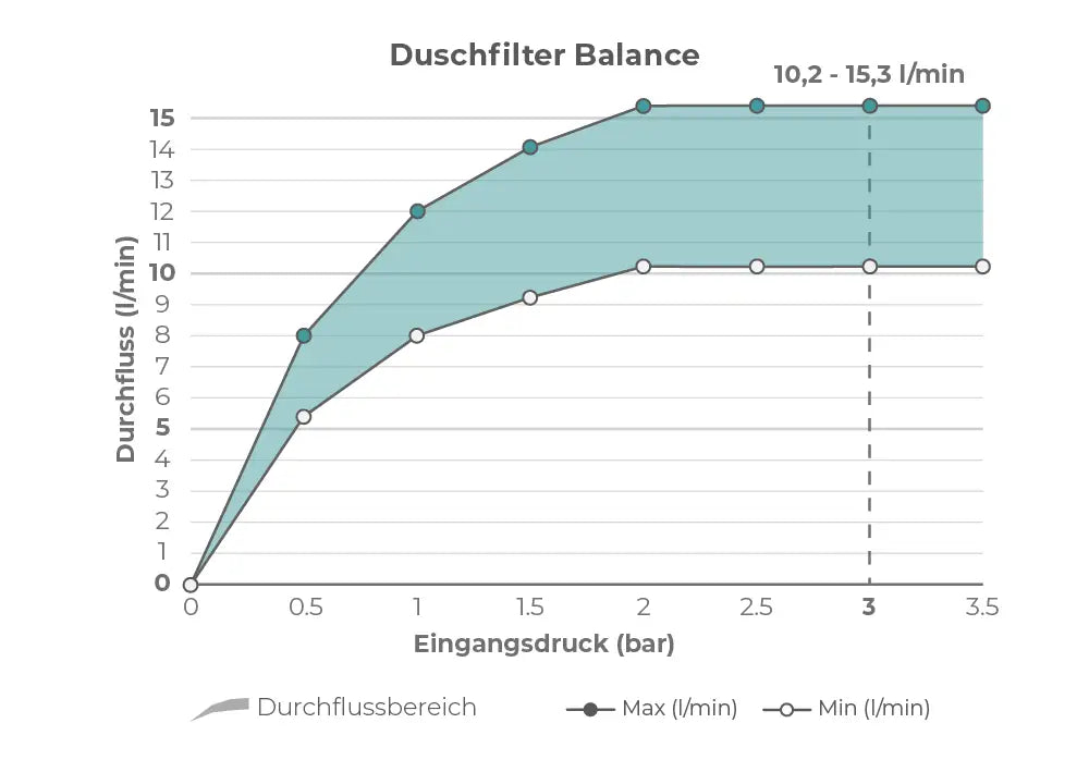 Durchfluss-Diagramm-Balance.webp__PID:4c6272d9-ef79-42fb-a1d2-4d58a804aca6