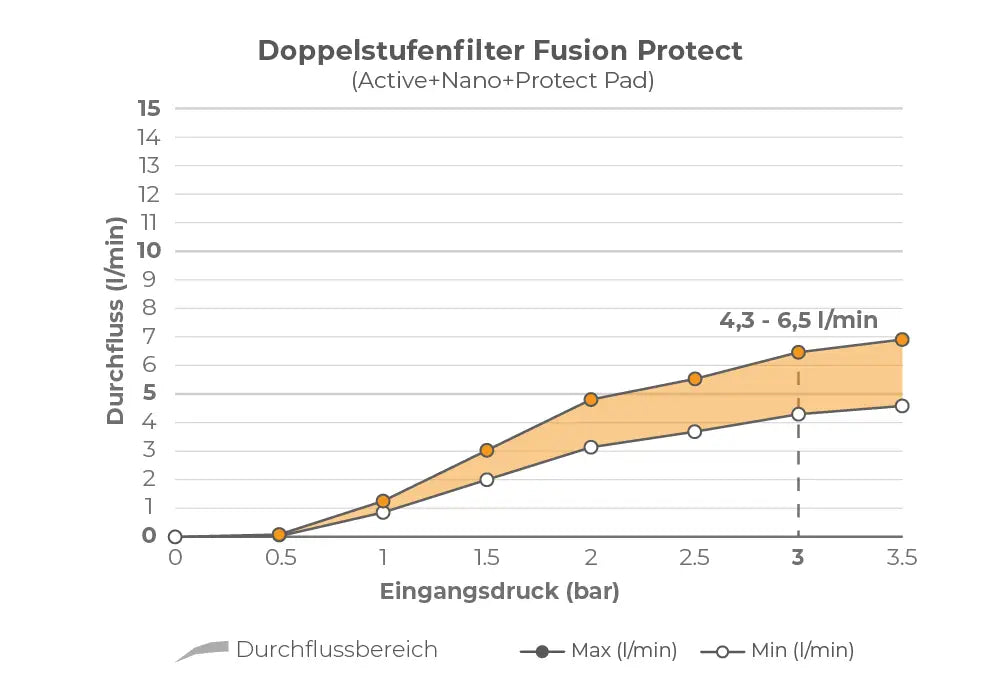 Durchfluss-Diagramm-FusionProtect.webp__PID:72d9ef79-82fb-41d2-8d58-a804aca68f36