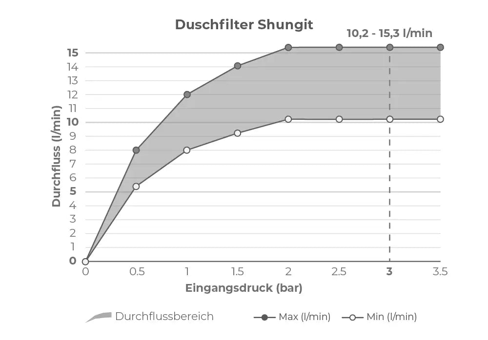 Durchfluss-Diagramm-Shungit.webp__PID:ef7982fb-e1d2-4d58-a804-aca68f366890