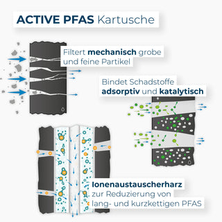 Schematische Darstellung Active PFAS Kartusche mit Beschreibung der Filterleistung
