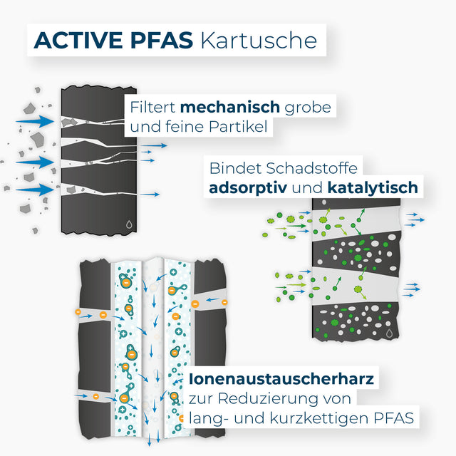 Schematische Darstellung Active PFAS Kartusche mit Beschreibung der Filterleistung