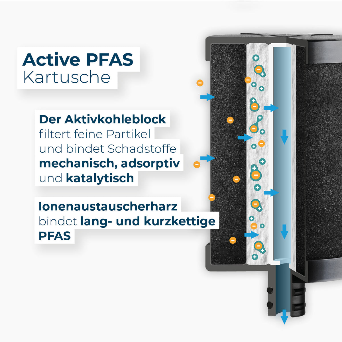 Aufgeschnittene Active PFAS-Kartusche zur Veranschaulichung der Wirkweise.