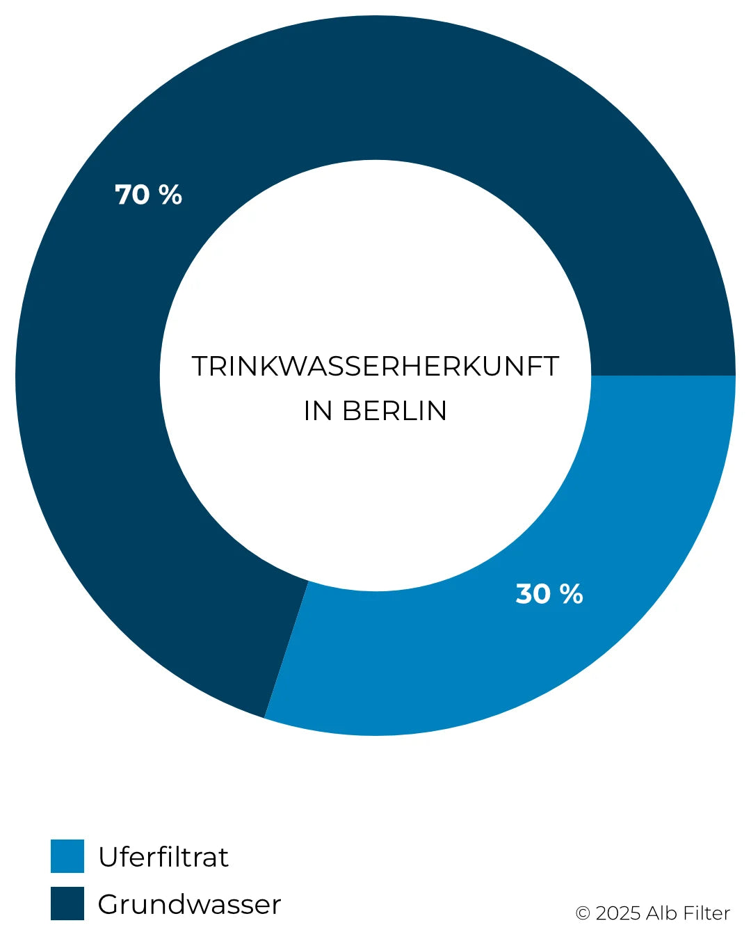 Trinkwasserherkunft-Berlin-Grafik.webp__PID:91542425-51ae-49ca-b311-2253499006f4