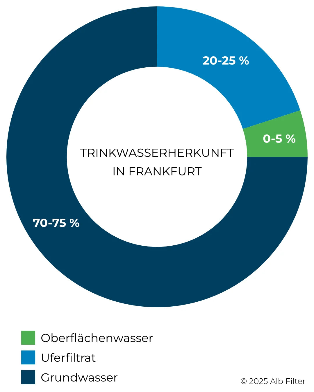 Trinkwasserherkunft-Frankfurt-Grafik.webp__PID:e2774a0a-6bd2-4ebb-8da4-b2d5ce829509