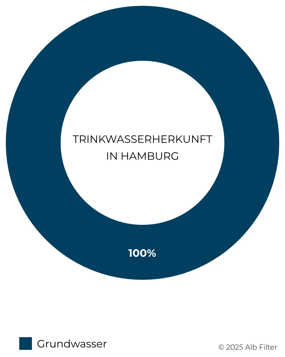 Trinkwasserherkunft-Hamburg-Grafik.webp__PID:e614a30d-eec9-4ef4-a626-fbf56ee8de2c