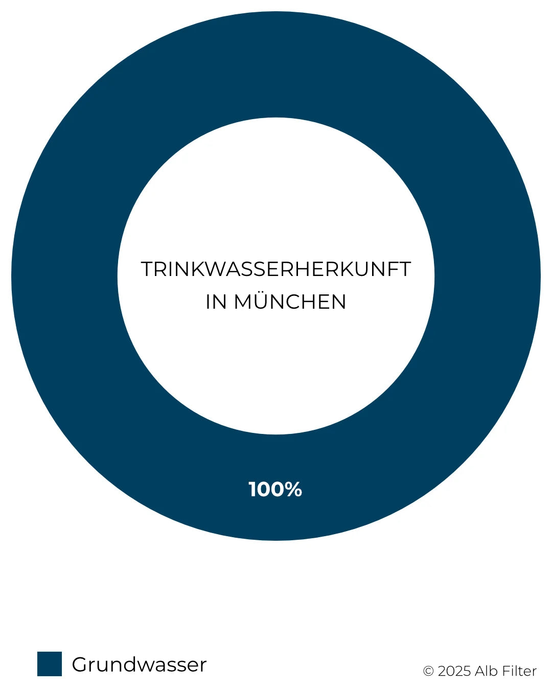 Trinkwasserherkunft-München-Grafik.webp__PID:754ca3c0-a883-4fd1-9d64-ce29ddb98991