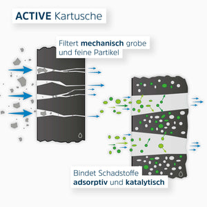 Schematische Darstellung Active Kartusche mit Beschreibung der Filterleistung