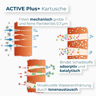 Schematische Darstellung Filterleistung Active Plus Kartusche