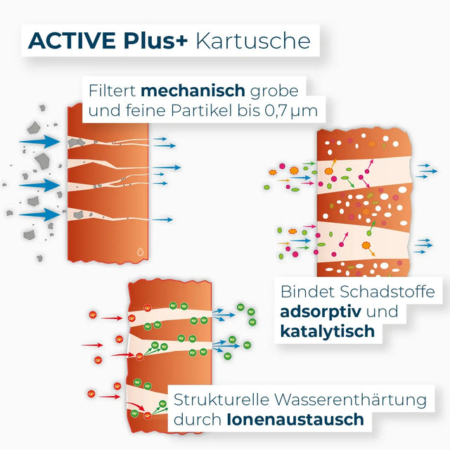 Schematic diagram of Active Plus cartridge filter performance