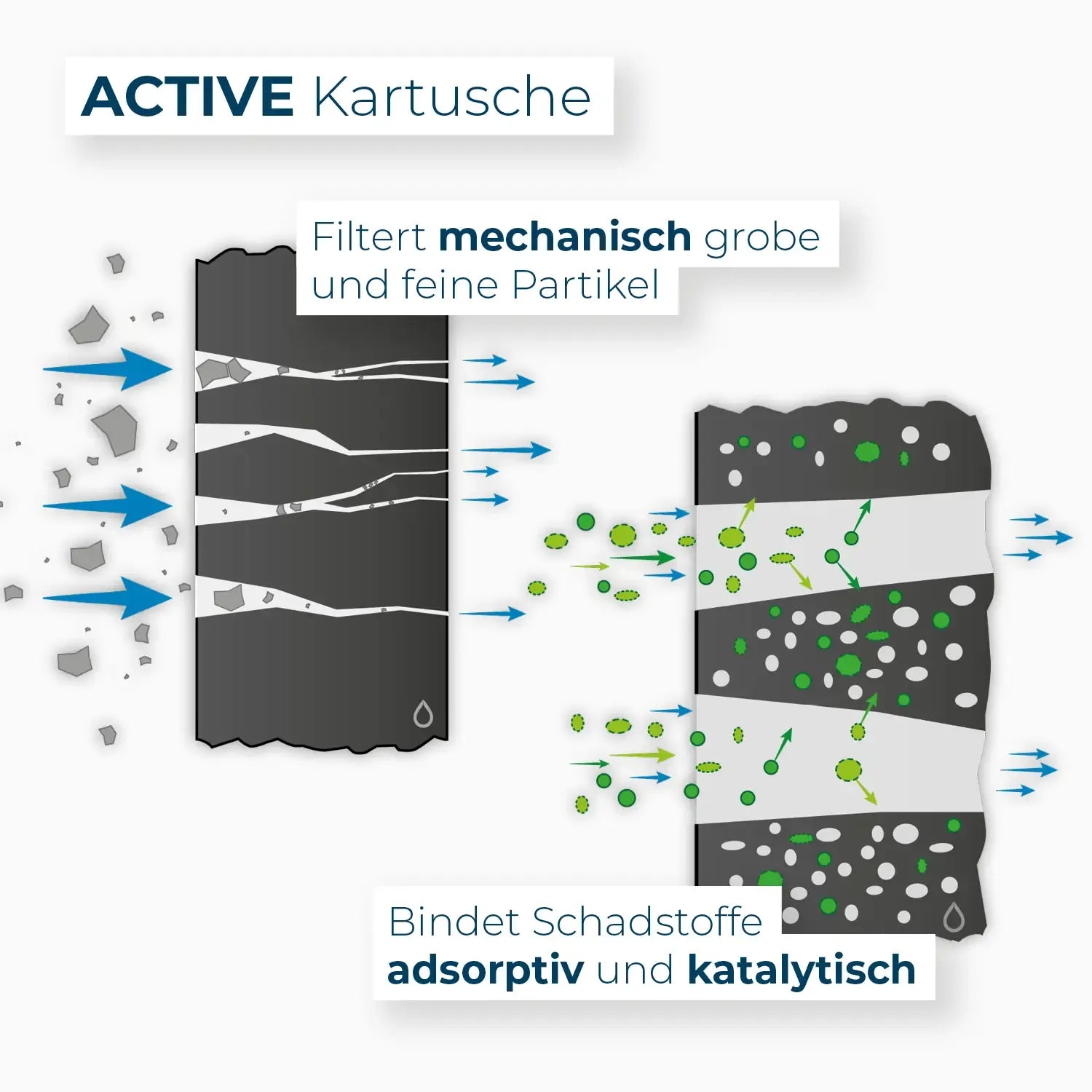 Grafische Darstellung der Filterleistung Active Kartusche