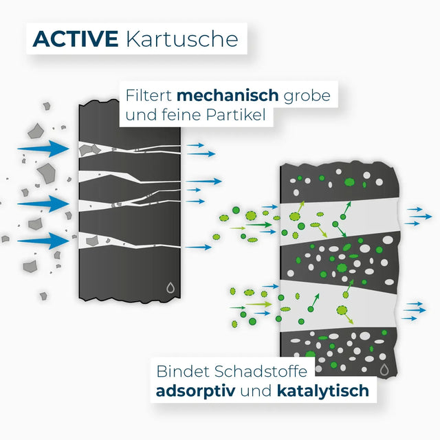 Grafische Darstellung der Filterleistung Active Kartusche