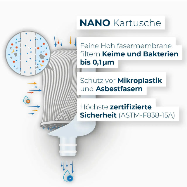 Leistungsspektrum der Nano Kartusche mit grafischer Darstellung der Hohlfasermembrane