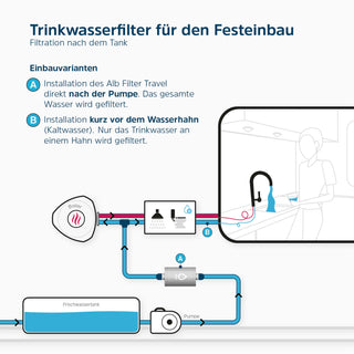 Alb Filter - Alb Filter® TRAVEL Active Trinkwasserfilter - Festeinbau