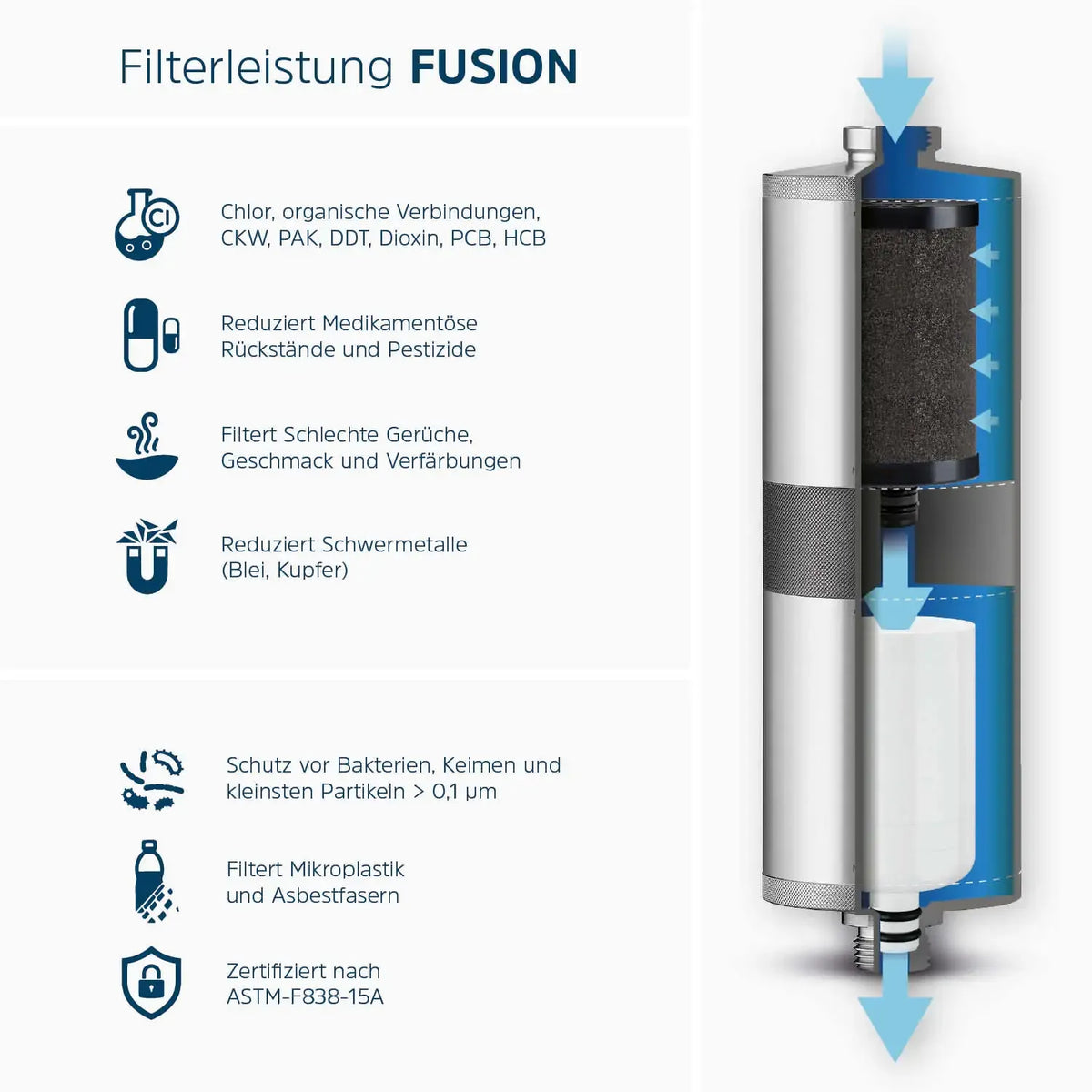 Infografik Filterleistung Alb Filter Fusion: Active-Stufe reduziert Chlor, organische Verbindungen, Pestizide, Medikamentenrückstände und Schwermetalle, Nano-Stufe schützt vor Bakterien, Keimen, Mikroplastik und Asbestfasern