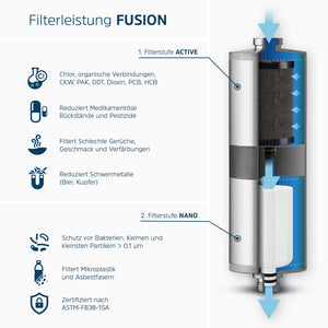 Leistungsspektrum des Alb Fusion Doppelstufen Wasserfilter. Schadstoffe, Schwermetalle und mehr