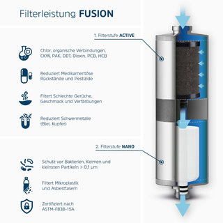 Performance spectrum of the Alb Fusion double-stage water filter. Pollutants, heavy metals and more