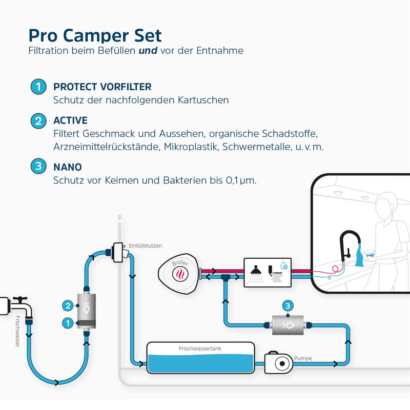 Alb Active+Nano Camping Trinkwasserfilter für dein Van-Abenteuer –  VAN-HALTESTELLE