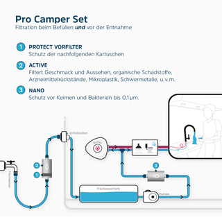 Schema Filterkombination. Externe Betankung und Festeinbau