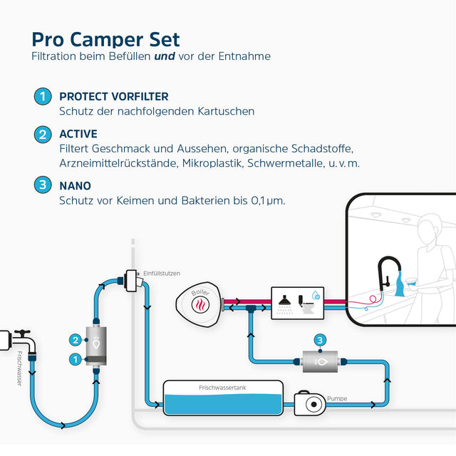 Schema Filterkombination. Externe Betankung und Festeinbau