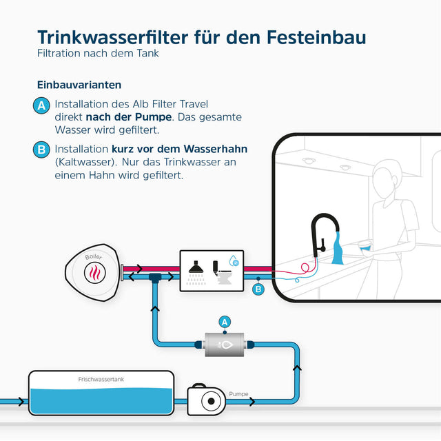 Trinkwasserfilter für den Festeinbau. Grafik Einbauvarianten 