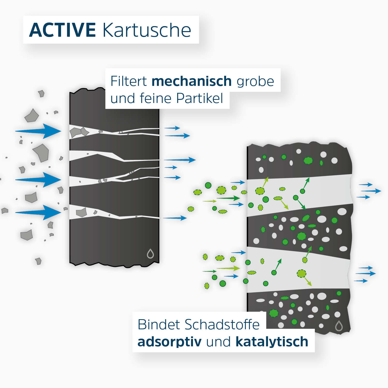 Schematische Darstellung Active Kartusche mit Beschreibung der Filterleistung