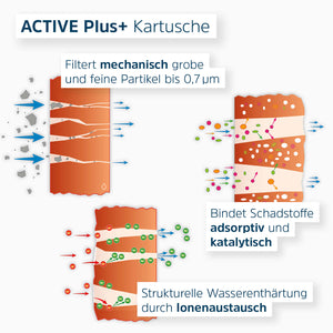 Schematische Darstellung Active Plus-Kartusche mit Beschreibung der Filterleistung