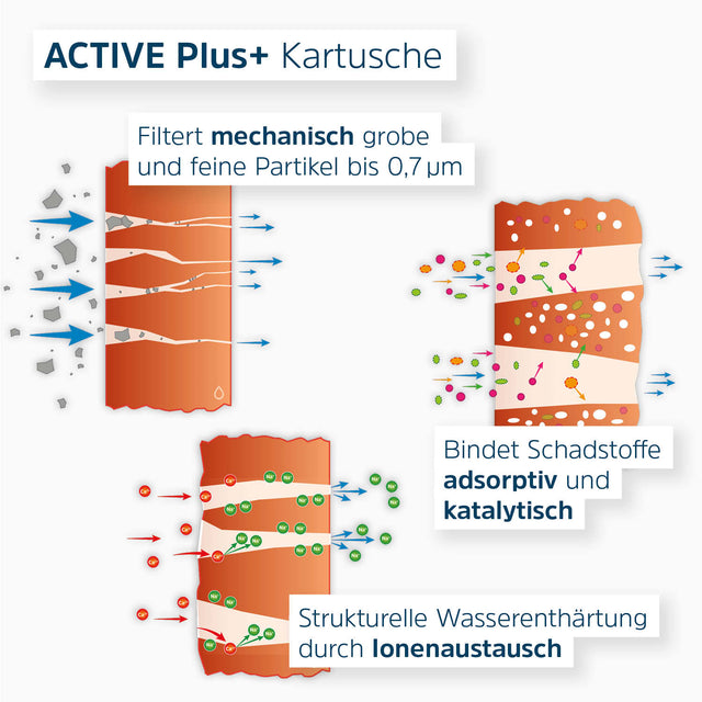 Schematic diagram of Active Plus cartridge with description of filter performance