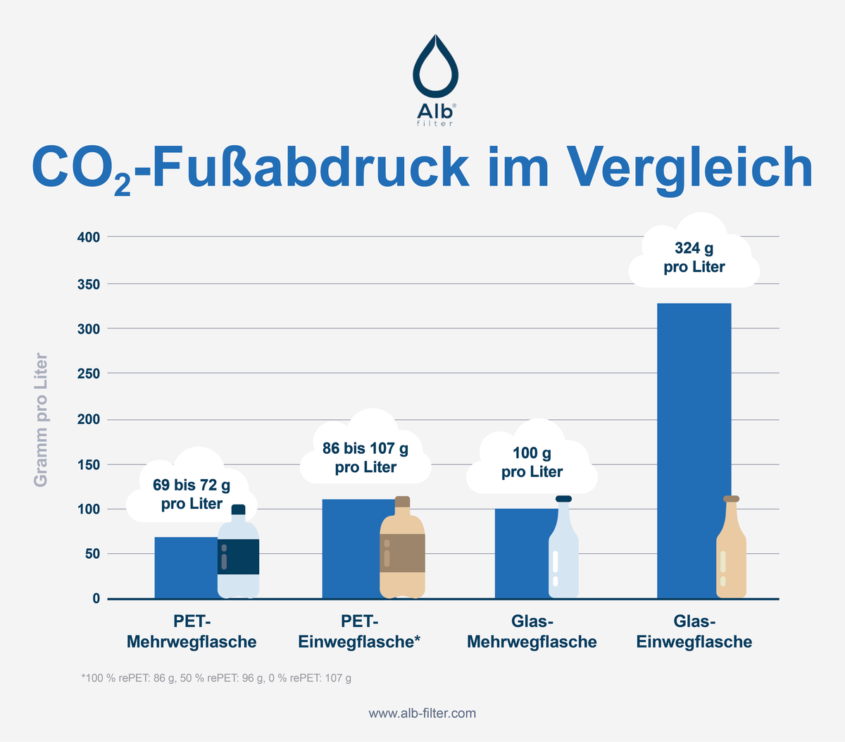 Grafik: gefiltertes Leitungswasser und in Flaschen abgefülltes Mineralwasser im Vergleich.