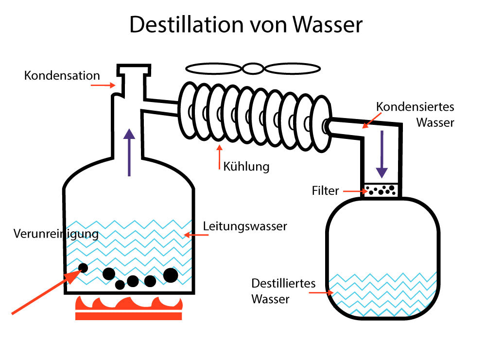 Destillation von Wasser: eines von drei wirksamen Verfahren gegen Hormonrückstände im Trinkwasser, neben Aktivkohle und Umkehrosmose.