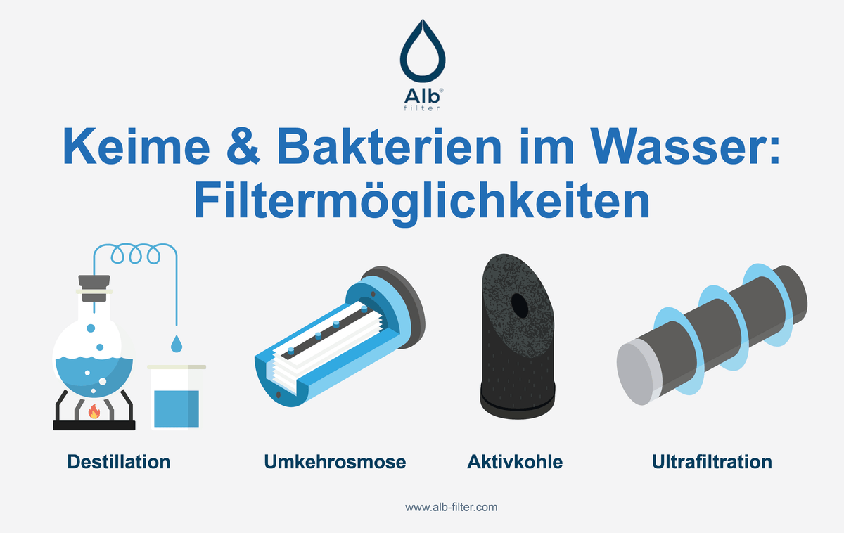 Vergleich der Filtermöglichkeiten gegen Bakterien: Ultrafiltration und Umkehrosmose halten Keime zuverlässig zurück, lose Aktivkohle allein nicht.