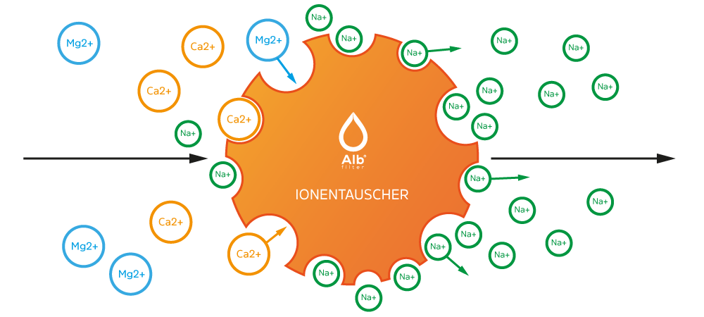 Prinzip eines Ionenaustauschers. Wandlung von Mg2+ und Ca2+ in Na+