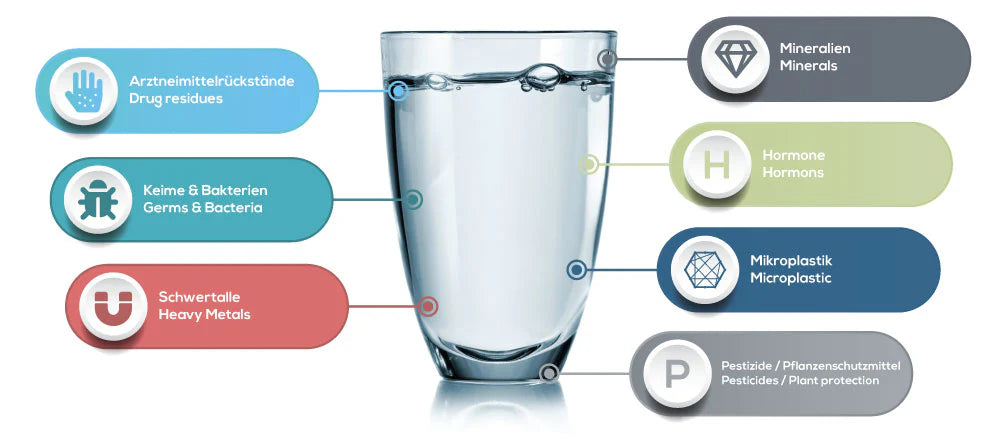 Übersicht der im Leitungswasser gelösten Mineralien mit Symbolicons, etwa Calcium, das bei hartem Wasser einen spürbaren Beitrag zur Versorgung leistet.
