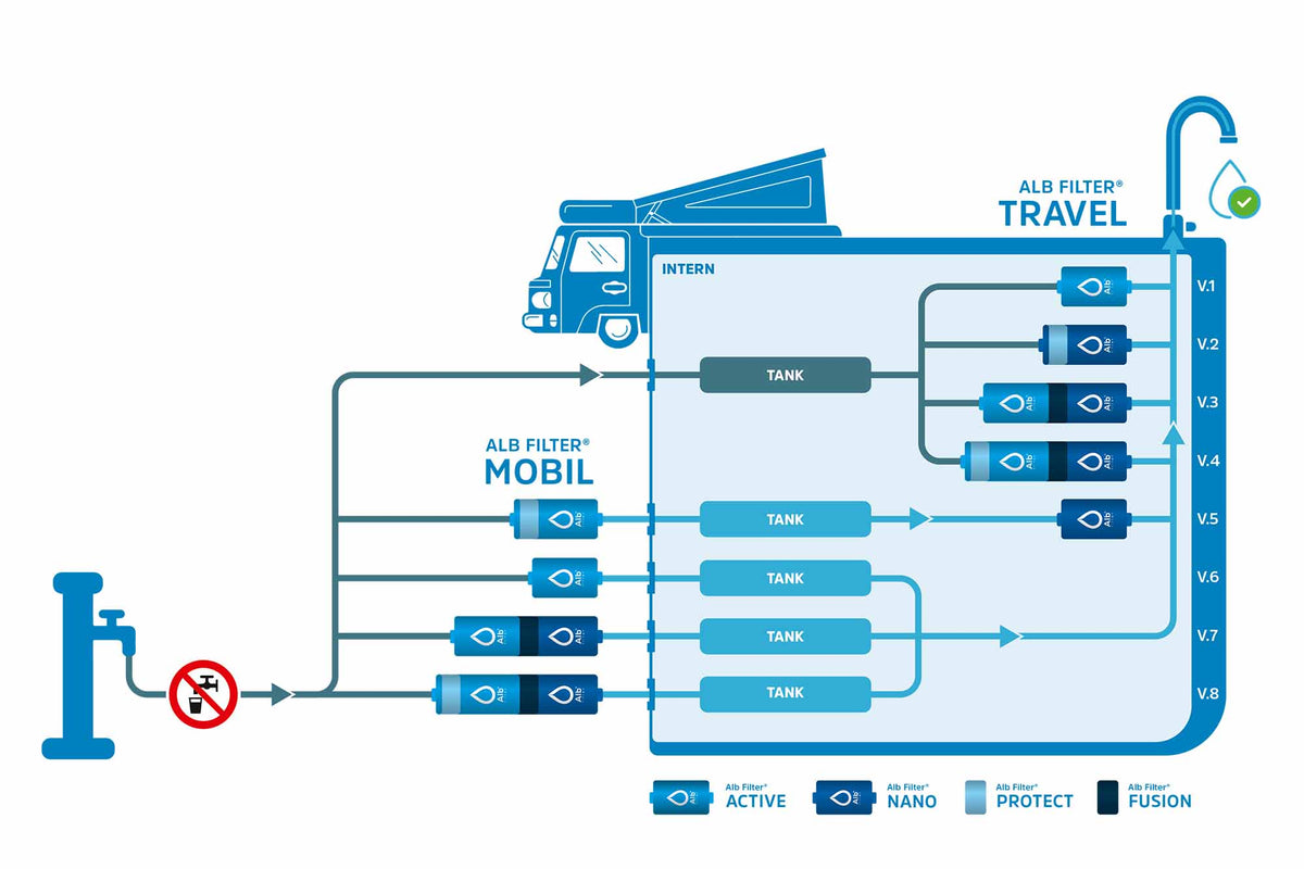 Schaubild zum Alb Filter Mobil/Travel: Vor dem Tank filtert er das Befüllwasser, hinter dem Tank hält er im Tank entstandene Keime von der Entnahme fern.