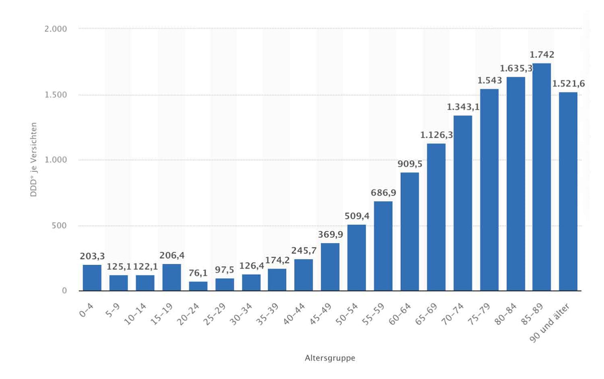 Grafik zum steigenden Arzneimittelverbrauch: Laut BDEW-Studie wächst der Verbrauch von Humanarzneimitteln in Deutschland bis 2045 um rund 70 %.