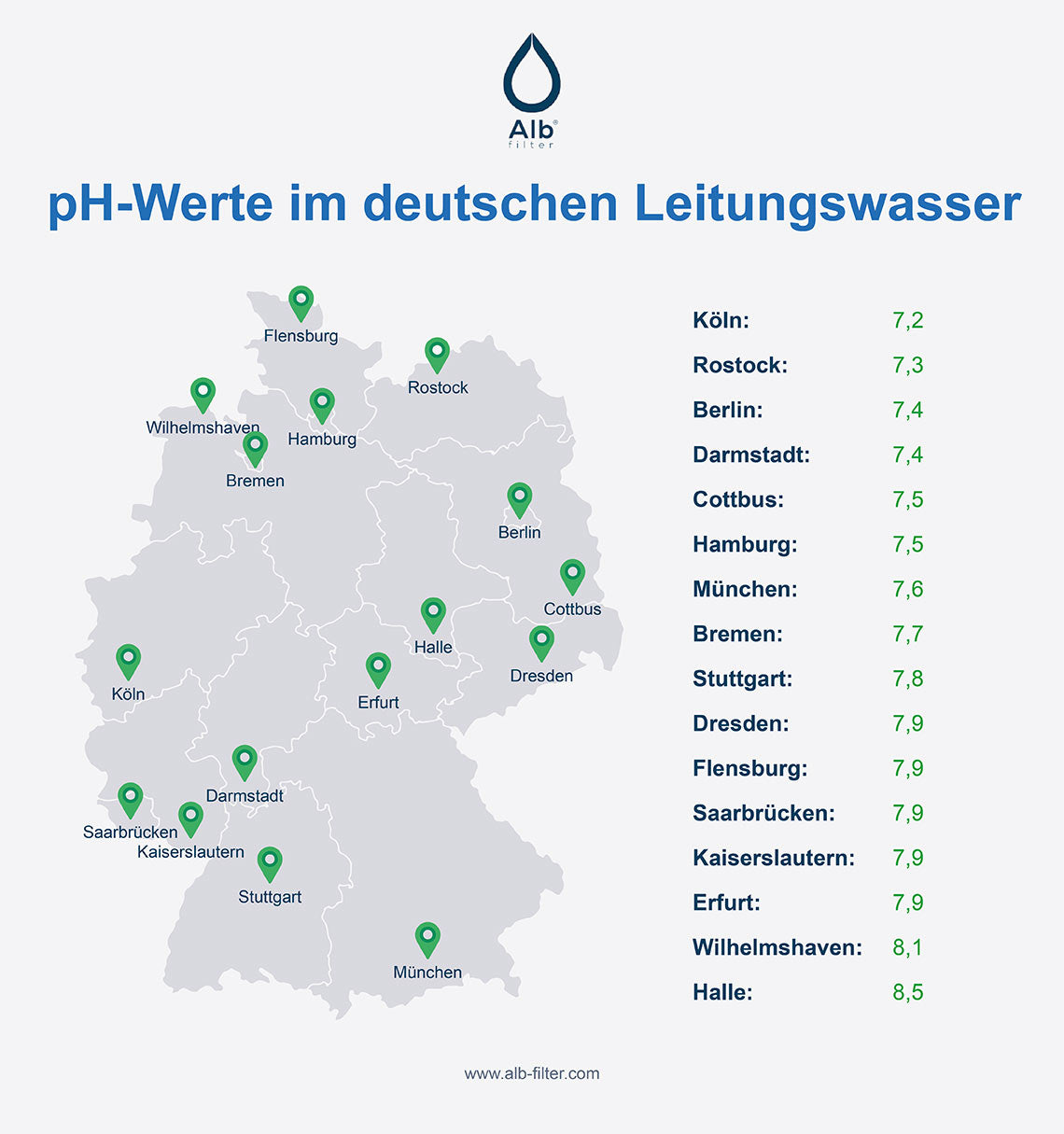 Karte zu gemessenen pH-Werten im deutschen Leitungswasser: München im Schnitt 7,56, sächsische Versorgungszonen zwischen 7,2 und 8,5.