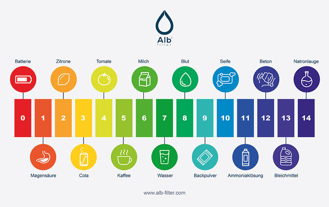 Vergleichstabelle mit 11 pH-Werten von Magensaft bei pH 1,0 bis zum oberen Trinkwasser-Grenzwert von pH 9,5, jeweils mit Quellenangabe.