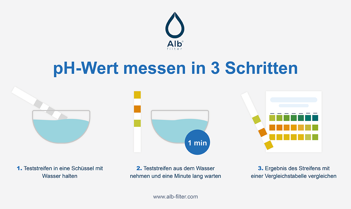 pH-Teststreifen zur Selbstmessung von Wasser: Der Farbumschlag zeigt den pH-Wert in Schritten von 0,5 an.