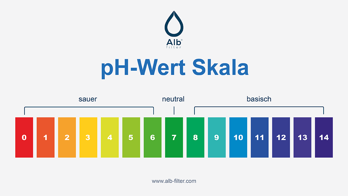pH-Skala für Trinkwasser: Die Verordnung erlaubt einen Bereich von 6,5 bis 9,5, gemessen wird meist zwischen 7,4 und 8,0.