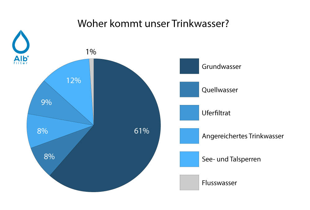 Symbolbild zur deutschen Trinkwasserversorgung: 2.507 erfasste Versorgungsgebiete beliefern 74,1 Millionen Menschen, das sind 88,6 % der Bevölkerung.