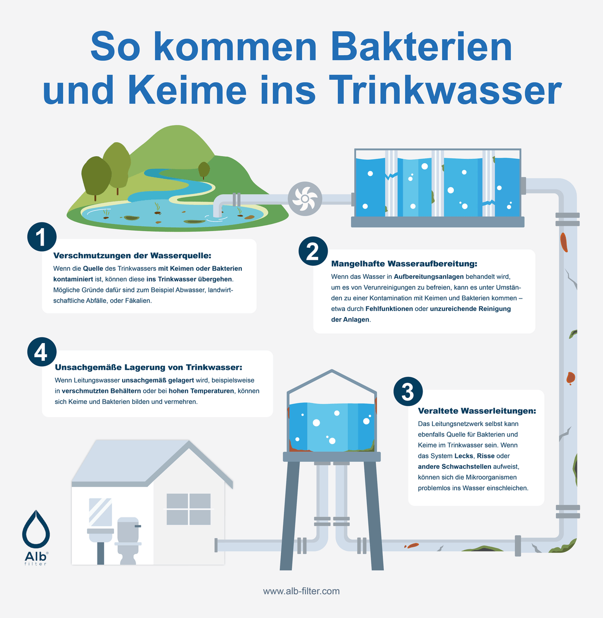 Grafik zu den vier Wegen von Bakterien ins Trinkwasser: verschmutzte Quelle, schlechte Aufbereitung, alte Leitungen und falsche Lagerung.