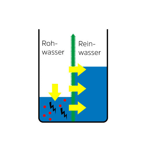 Prinzip der Umkehrosmose: Eine feine Membran hält gelöste Stoffe wie Hormonrückstände zurück, es entsteht jedoch Abwasser.